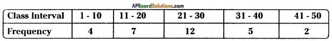 AP Board 8th Class Maths Solutions Chapter 7 Frequency Distribution Tables and Graphs InText Questions 17