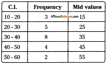 AP Board 8th Class Maths Solutions Chapter 7 Frequency Distribution Tables and Graphs InText Questions 6