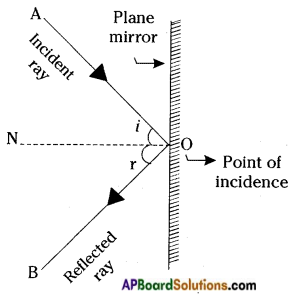 AP Board 8th Class Physical Science Solutions Chapter 10 Reflection of Light at Plane Surfaces 3