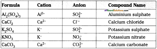 AP Board 9th Class Physical Science Important Questions Chapter 4 Atoms and Molecules 11