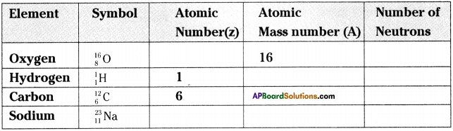 AP Board 9th Class Physical Science Important Questions Chapter 5 What is inside the Atom 3