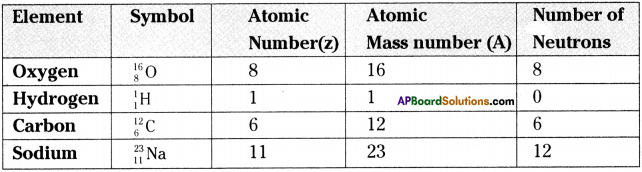 AP Board 9th Class Physical Science Important Questions Chapter 5 What is inside the Atom 4