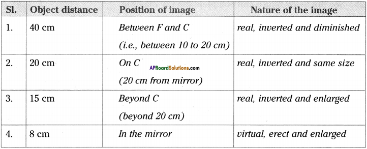 AP Board 9th Class Physical Science Important Questions Chapter 7 Reflection of Light at Curved Surfaces 21