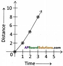 AP Board 9th Class Physical Science Solutions Chapter 1 Motion 43
