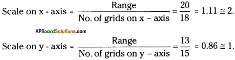 AP Board 9th Class Physical Science Solutions Chapter 12 Units and Graphs 30