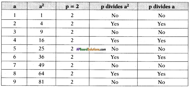 AP SSC 10th Class Maths Chapter 1 Real Numbers InText Questions 16