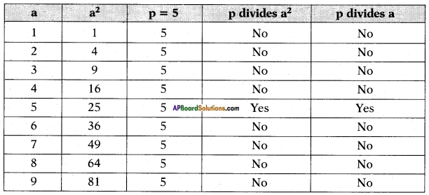 AP SSC 10th Class Maths Chapter 1 Real Numbers InText Questions 17