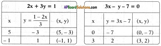 AP SSC 10th Class Maths Chapter 4 Pair of Linear Equations in Two Variables InText Questions 10