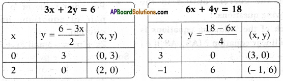 AP SSC 10th Class Maths Chapter 4 Pair of Linear Equations in Two Variables InText Questions 14