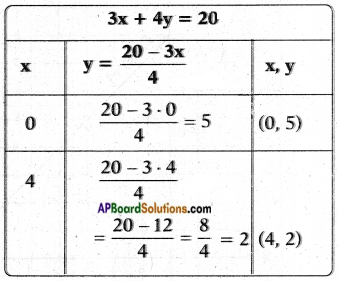 AP SSC 10th Class Maths Chapter 4 Pair of Linear Equations in Two Variables InText Questions 2a