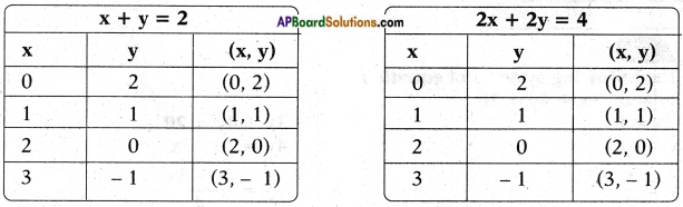 AP SSC 10th Class Maths Chapter 4 Pair of Linear Equations in Two Variables InText Questions 4