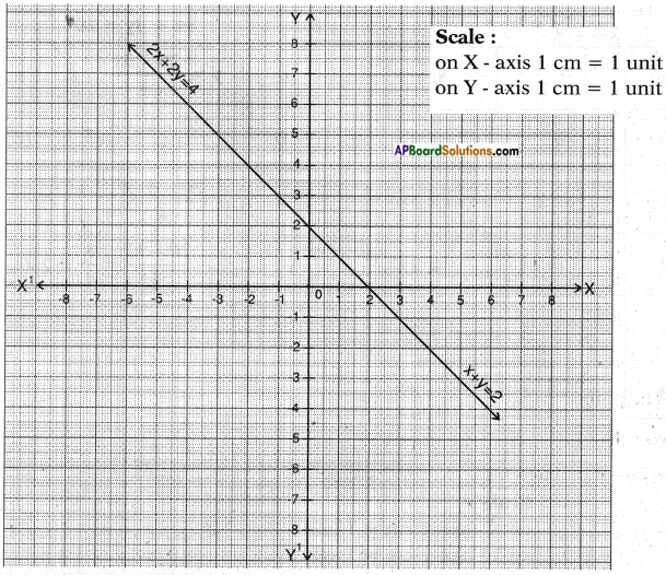 AP SSC 10th Class Maths Chapter 4 Pair of Linear Equations in Two Variables InText Questions 5