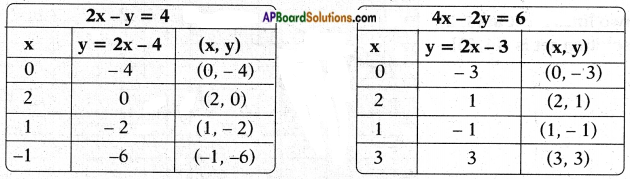 AP SSC 10th Class Maths Chapter 4 Pair of Linear Equations in Two Variables InText Questions 6