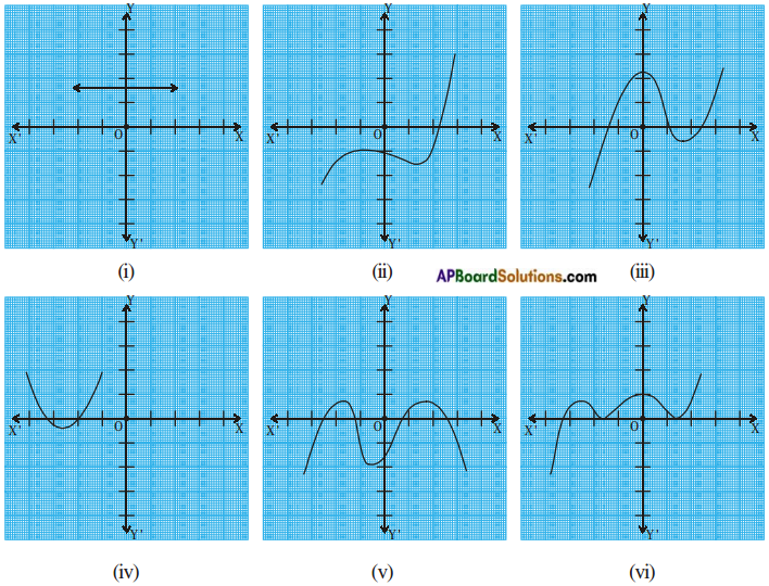 AP SSC 10th Class Maths Solutions Chapter 3 Polynomials Ex 3.2 1