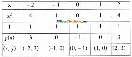AP SSC 10th Class Maths Solutions Chapter 3 Polynomials Ex 3.2 10