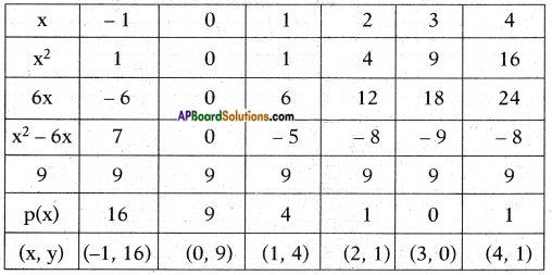 AP SSC 10th Class Maths Solutions Chapter 3 Polynomials Ex 3.2 4