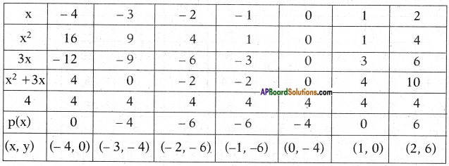 AP SSC 10th Class Maths Solutions Chapter 3 Polynomials Ex 3.2 8