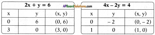 AP SSC 10th Class Maths Solutions Chapter 4 Pair of Linear Equations in Two Variables Ex 4.1 15