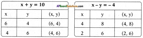 AP SSC 10th Class Maths Solutions Chapter 4 Pair of Linear Equations in Two Variables Ex 4.1 21