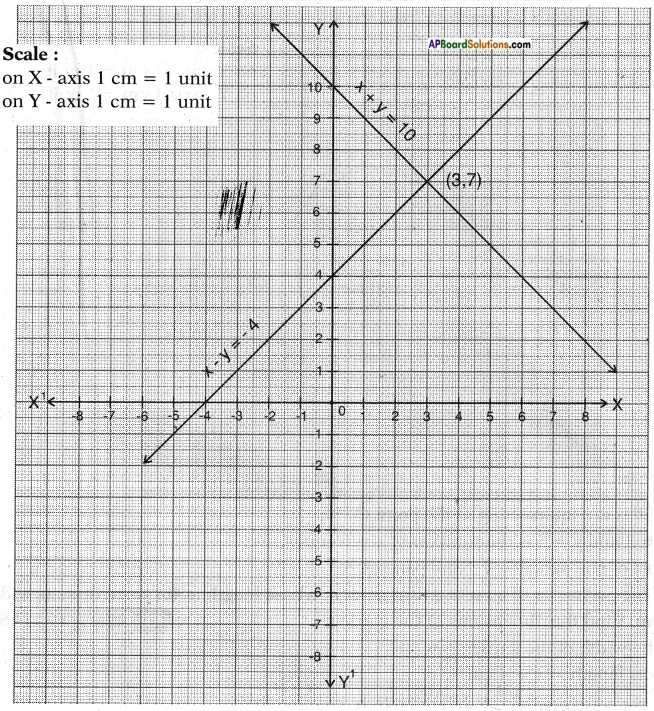 AP SSC 10th Class Maths Solutions Chapter 4 Pair of Linear Equations in Two Variables Ex 4.1 22