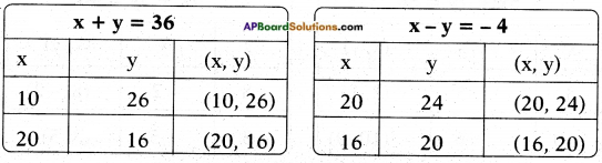 AP SSC 10th Class Maths Solutions Chapter 4 Pair of Linear Equations in Two Variables Ex 4.1 25