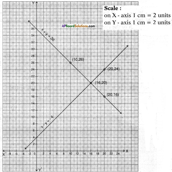 AP SSC 10th Class Maths Solutions Chapter 4 Pair of Linear Equations in Two Variables Ex 4.1 26