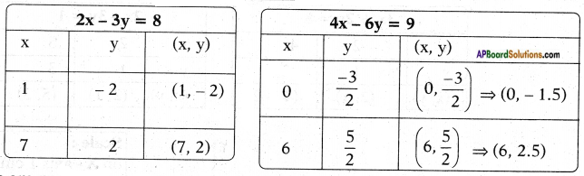 AP SSC 10th Class Maths Solutions Chapter 4 Pair of Linear Equations in Two Variables Ex 4.1 3
