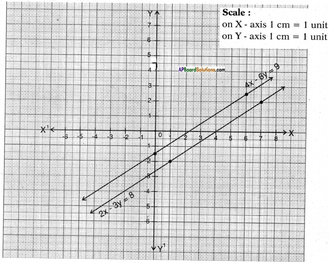 AP SSC 10th Class Maths Solutions Chapter 4 Pair of Linear Equations in Two Variables Ex 4.1 4a