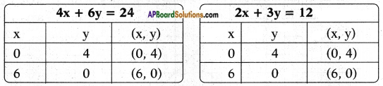 AP SSC 10th Class Maths Solutions Chapter 4 Pair of Linear Equations in Two Variables Ex 4.1 9