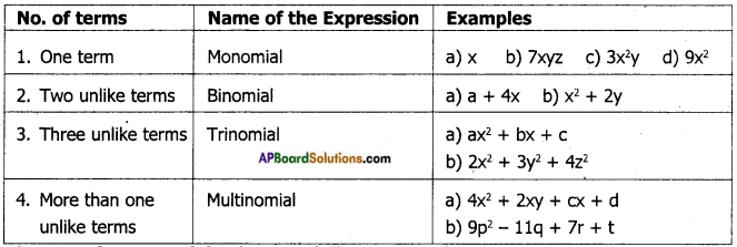 AP Board 7th Class Maths Notes Chapter 10 Algebraic Expressions 1