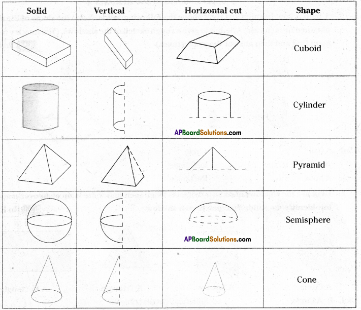 AP Board 7th Class Maths Solutions Chapter 14 Understanding 3D and 2D Shapes InText Questions 7