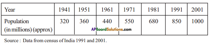 AP Board 7th Class Maths Solutions Chapter 7 Data Handling Ex 4 1