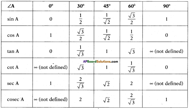 AP SSC 10th Class Maths Notes Chapter 12 Applications of Trigonometry 9