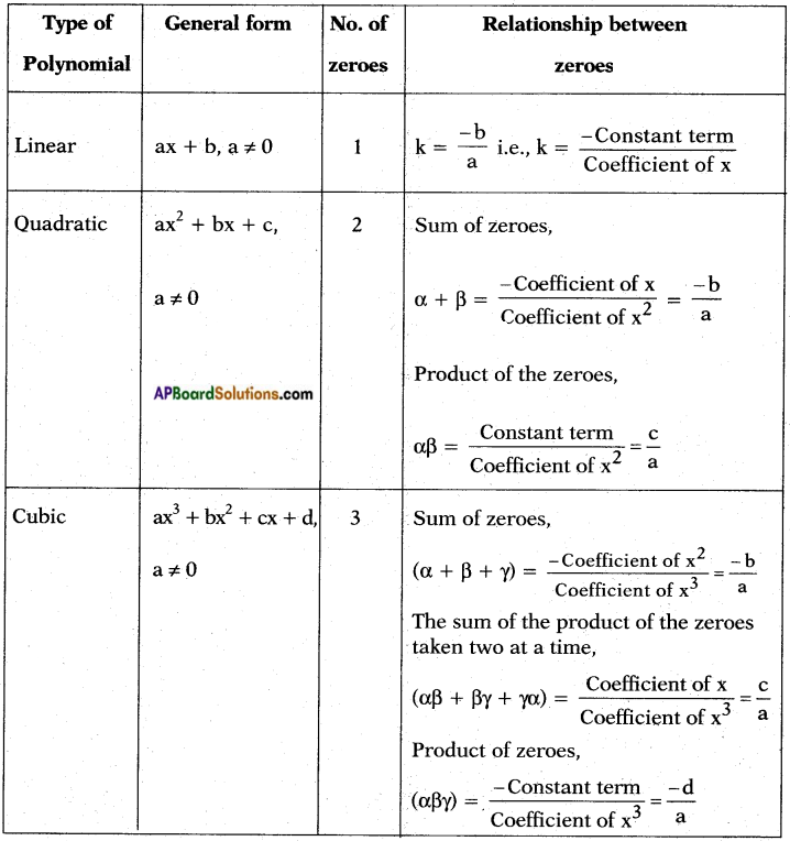 AP SSC 10th Class Maths Notes Chapter 3 Polynomials 2