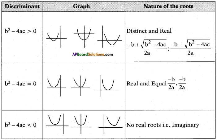 AP SSC 10th Class Maths Notes Chapter 5 Quadratic Equations 4