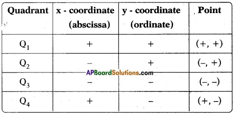 AP SSC 10th Class Maths Notes Chapter 7 Coordinate Geometry 1