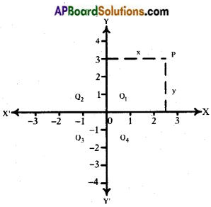 AP SSC 10th Class Maths Notes Chapter 7 Coordinate Geometry 2