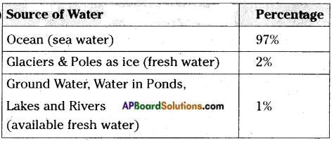 AP Board 7th Class Science Important Questions Chapter 14 Water – Too Little To Waste 1