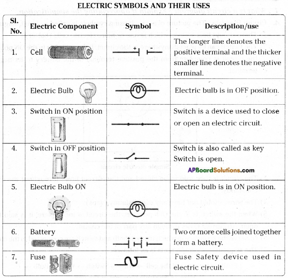 AP Board 7th Class Science Important Questions Chapter 7 Electricity – Current and Its Effect 17