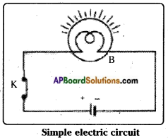 AP Board 7th Class Science Important Questions Chapter 7 Electricity – Current and Its Effect 20