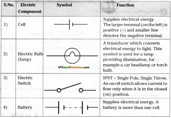 AP Board 7th Class Science Solutions Chapter 7 Electricity - Current and Its Effect 7