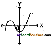 AP 10th Class Maths Bits Chapter 3 Polynomials Bits 1