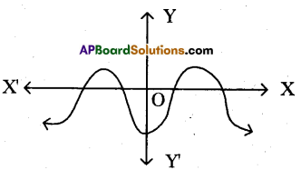 AP 10th Class Maths Bits Chapter 3 Polynomials Bits 17