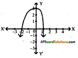 AP 10th Class Maths Bits Chapter 3 Polynomials Bits 2