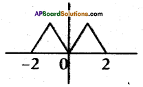 AP 10th Class Maths Bits Chapter 3 Polynomials Bits 6
