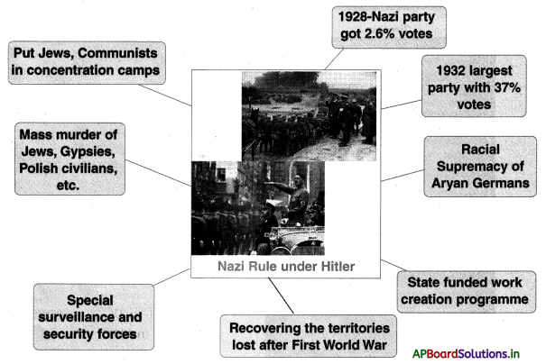 AP Board 10th Class Social Studies Notes Chapter 14 The World Between Wars 1900-1950 Part 2 1