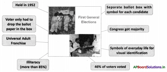 AP Board 10th Class Social Studies Notes Chapter 18 Independent India (The First 30 years – 1947-77) 1