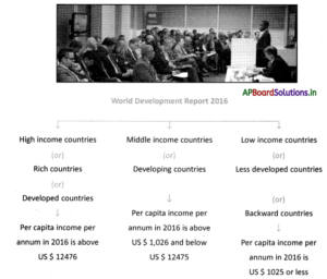 AP Board 10th Class Social Studies Notes Chapter 2 Ideas of Development ...