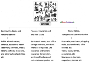 AP Board 10th Class Social Studies Notes Chapter 3 Production and ...
