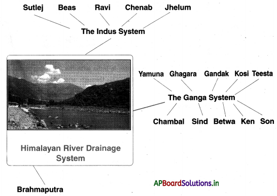 AP Board 10th Class Social Studies Notes Chapter 5 Indian Rivers and Water Resources 1